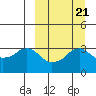 Reef Bight tide chart for Tuesday, September 21, 2021