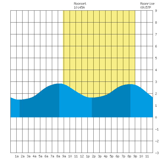 Reef Bight tide chart for Wednesday, September 22, 2021
