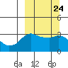 Reef Bight tide chart for Friday, September 24, 2021