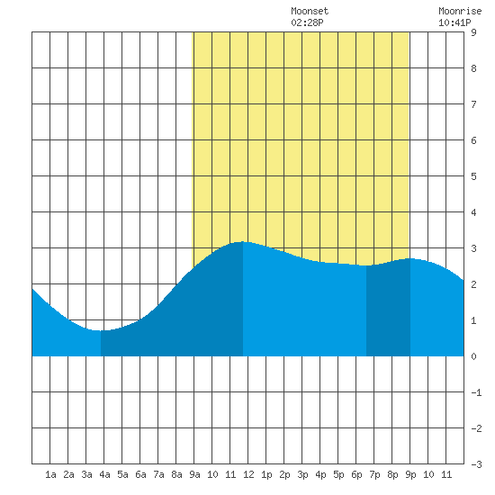 Reef Bight tide chart for Saturday, September 25, 2021