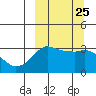 Reef Bight tide chart for Saturday, September 25, 2021