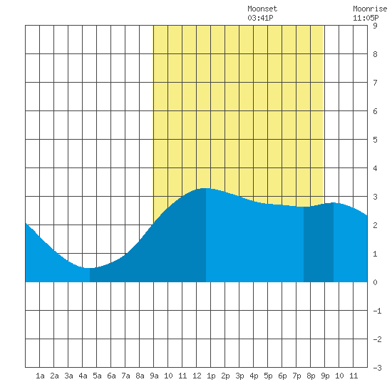 Reef Bight tide chart for Sunday, September 26, 2021
