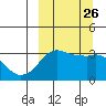 Reef Bight tide chart for Sunday, September 26, 2021