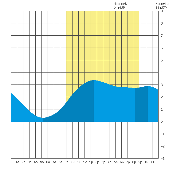 Reef Bight tide chart for Monday, September 27, 2021