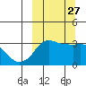 Reef Bight tide chart for Monday, September 27, 2021