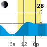 Reef Bight tide chart for Tuesday, September 28, 2021