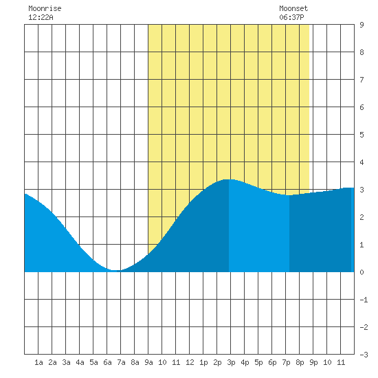 Reef Bight tide chart for Wednesday, September 29, 2021