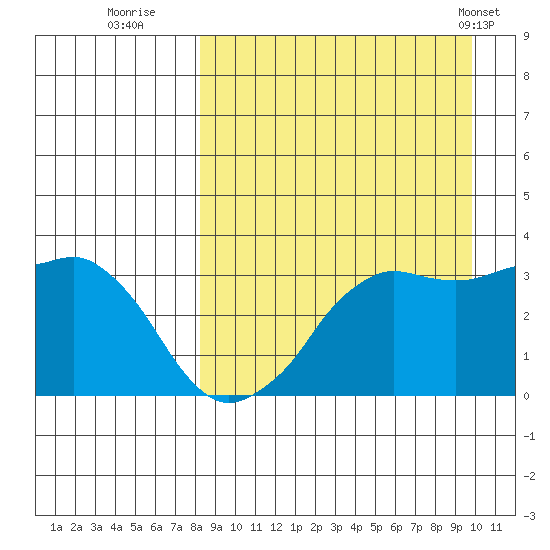 Reef Bight tide chart for Friday, September 3, 2021