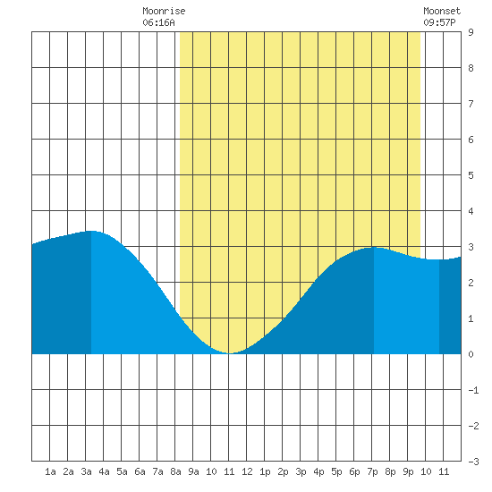 Reef Bight tide chart for Sunday, September 5, 2021
