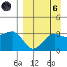 Reef Bight tide chart for Monday, September 6, 2021