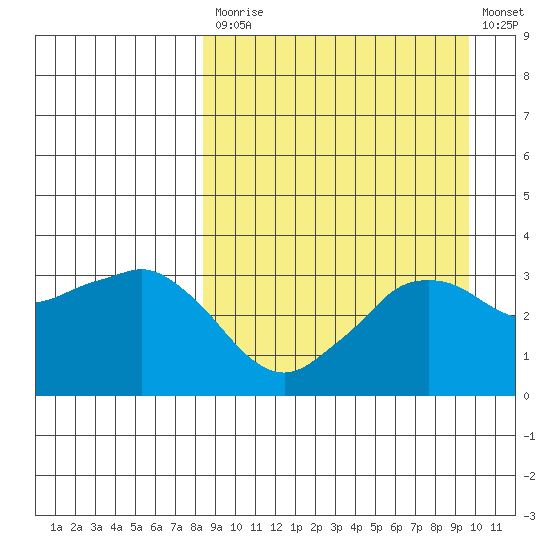 Reef Bight tide chart for Tuesday, September 7, 2021
