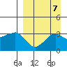 Reef Bight tide chart for Tuesday, September 7, 2021