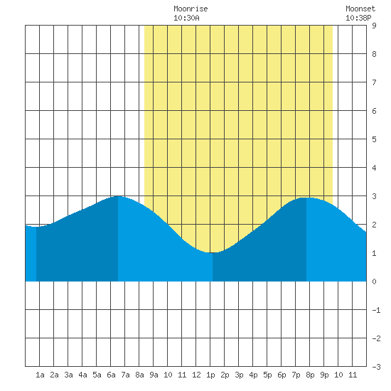Reef Bight tide chart for Wednesday, September 8, 2021