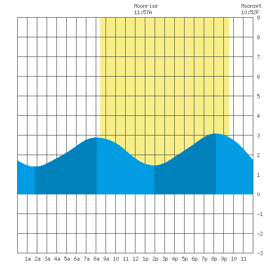 Reef Bight tide chart for Thursday, September 9, 2021