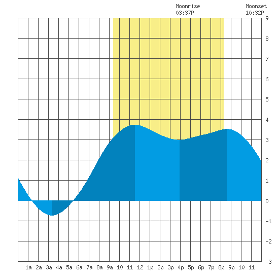 Reef Bight tide chart for Sunday, October 10, 2021