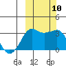 Reef Bight tide chart for Sunday, October 10, 2021