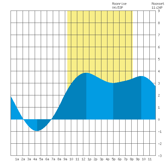 Reef Bight tide chart for Monday, October 11, 2021
