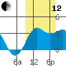 Reef Bight tide chart for Tuesday, October 12, 2021