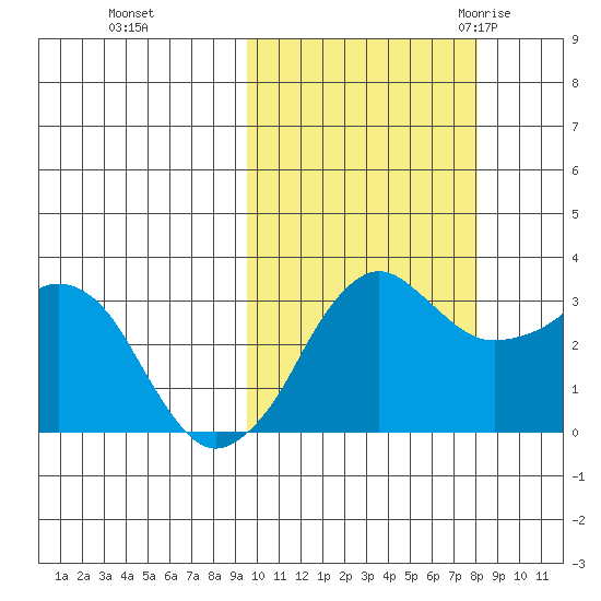 Reef Bight tide chart for Friday, October 15, 2021