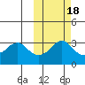 Reef Bight tide chart for Monday, October 18, 2021