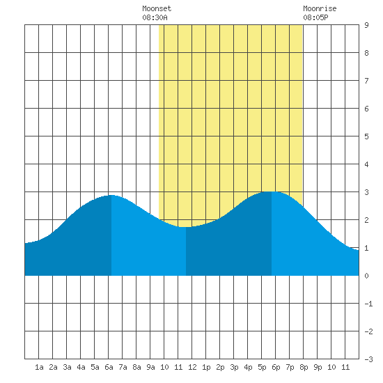 Reef Bight tide chart for Tuesday, October 19, 2021