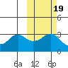 Reef Bight tide chart for Tuesday, October 19, 2021