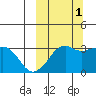 Reef Bight tide chart for Friday, October 1, 2021