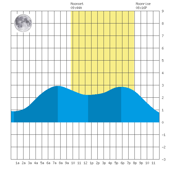 Reef Bight tide chart for Wednesday, October 20, 2021
