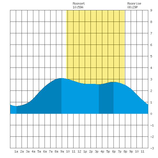 Reef Bight tide chart for Thursday, October 21, 2021