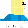 Reef Bight tide chart for Thursday, October 21, 2021