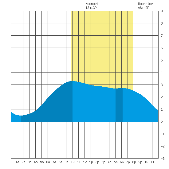 Reef Bight tide chart for Friday, October 22, 2021