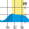 Reef Bight tide chart for Friday, October 22, 2021