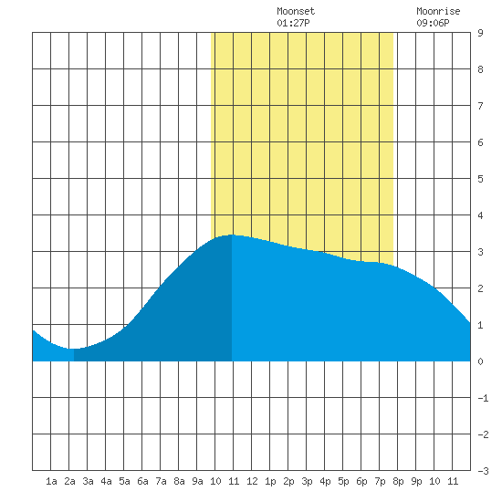 Reef Bight tide chart for Saturday, October 23, 2021