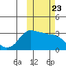 Reef Bight tide chart for Saturday, October 23, 2021