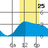 Reef Bight tide chart for Monday, October 25, 2021