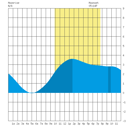 Reef Bight tide chart for Wednesday, October 27, 2021
