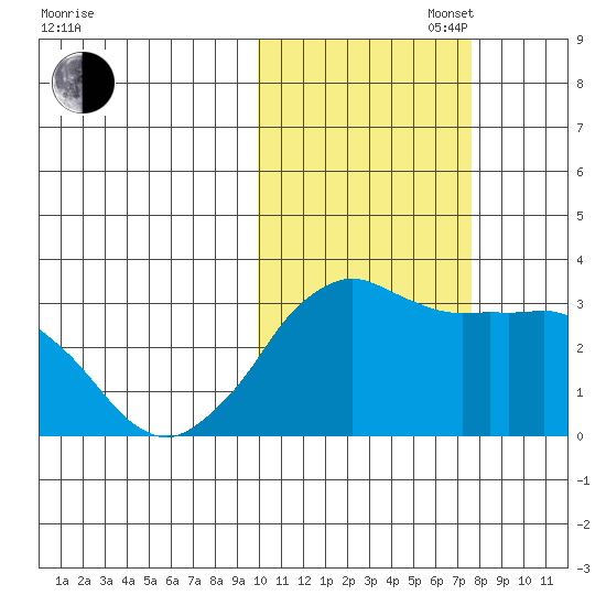 Reef Bight tide chart for Thursday, October 28, 2021