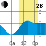 Reef Bight tide chart for Thursday, October 28, 2021