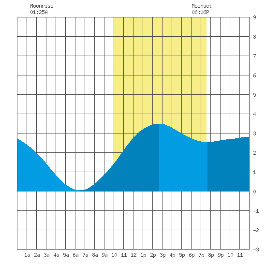 Reef Bight tide chart for Friday, October 29, 2021