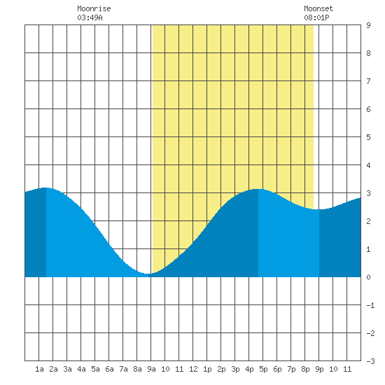 Reef Bight tide chart for Saturday, October 2, 2021