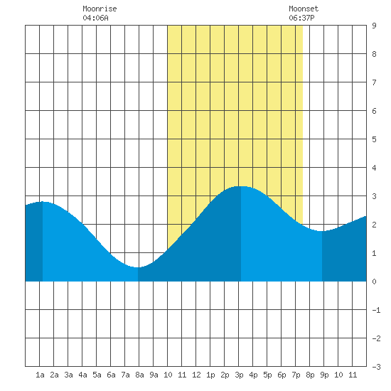 Reef Bight tide chart for Sunday, October 31, 2021