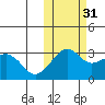 Reef Bight tide chart for Sunday, October 31, 2021