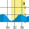 Reef Bight tide chart for Sunday, October 3, 2021