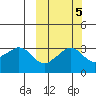 Reef Bight tide chart for Tuesday, October 5, 2021