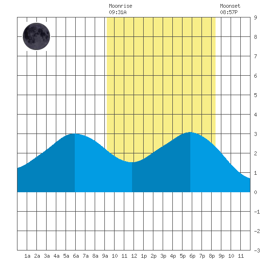 Reef Bight tide chart for Wednesday, October 6, 2021