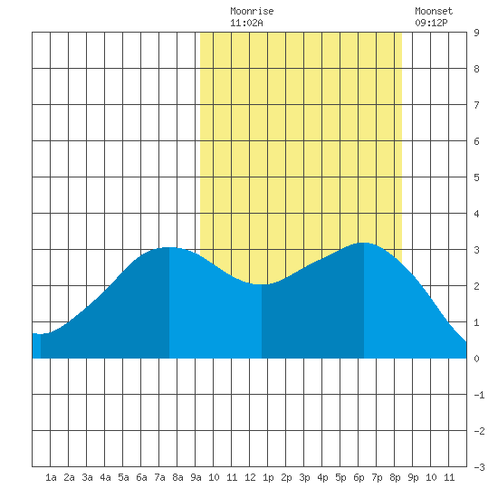 Reef Bight tide chart for Thursday, October 7, 2021