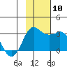 Reef Bight tide chart for Wednesday, November 10, 2021