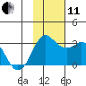 Reef Bight tide chart for Thursday, November 11, 2021