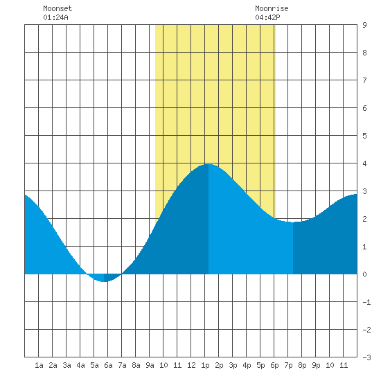 Reef Bight tide chart for Friday, November 12, 2021