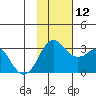 Reef Bight tide chart for Friday, November 12, 2021